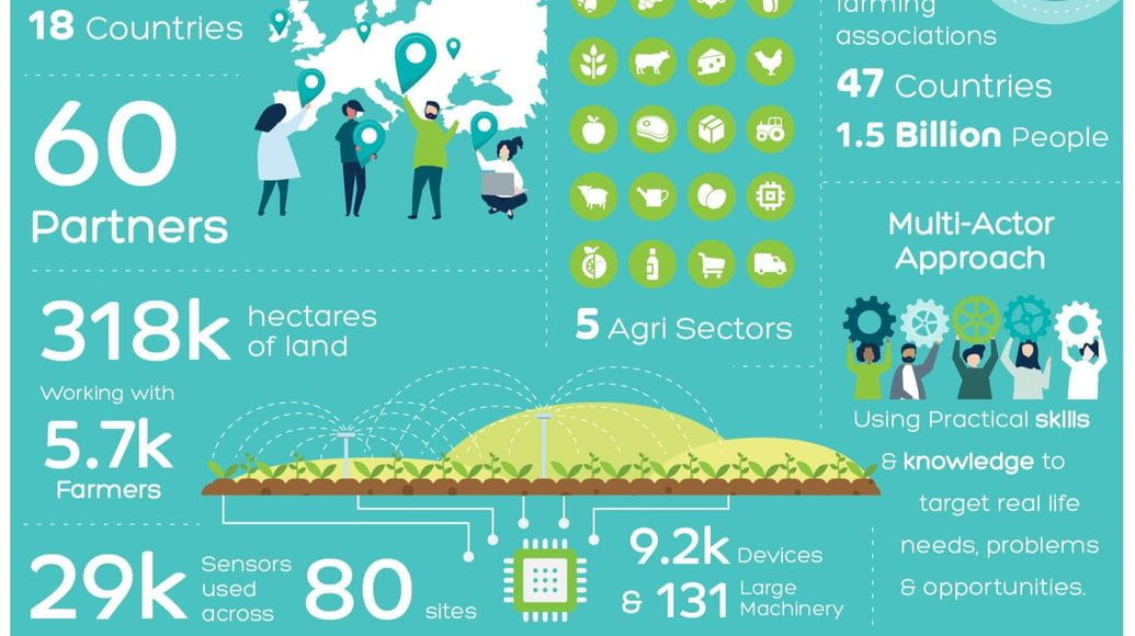 Kreiranje interoperabilnog, inovativnog i održivog evropskog poljoprivredno-prehrambenog sektora baziranog na podacima